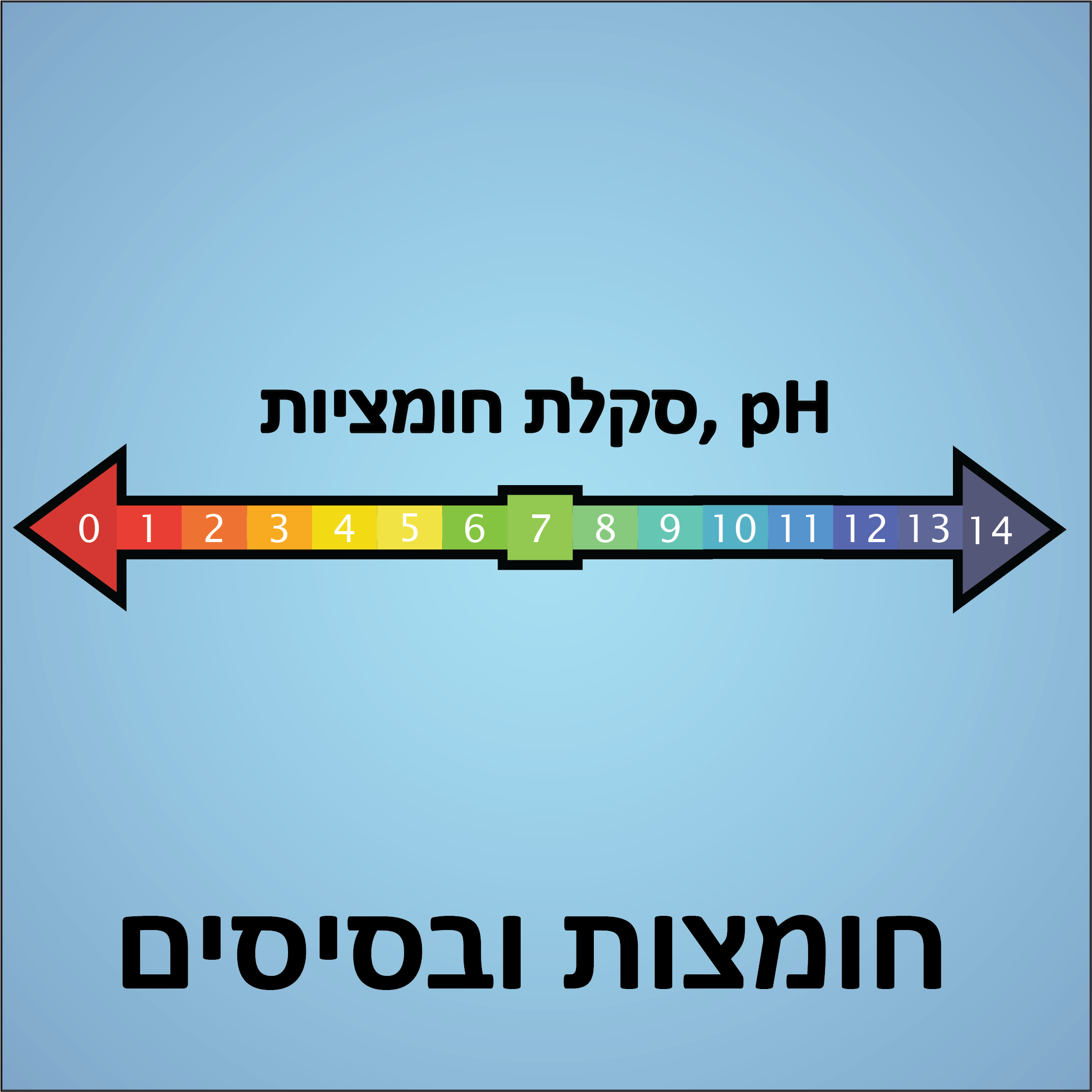 חומצות ובסיסים
