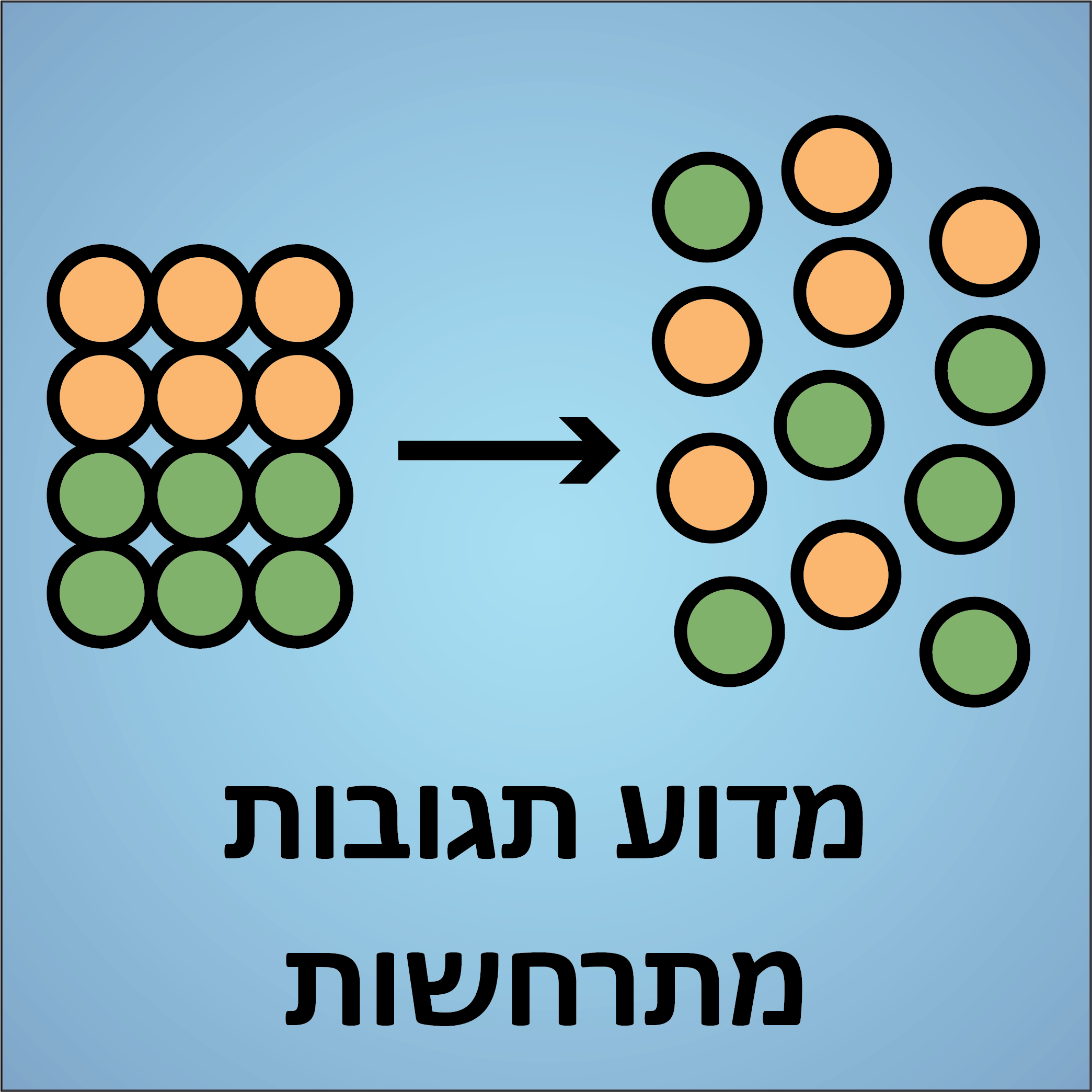 מדוע תגובות מתרחשות